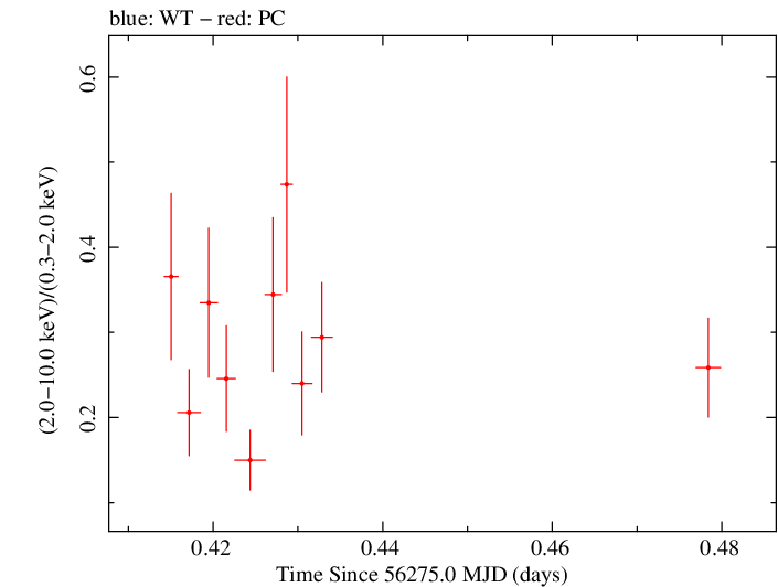 Swift hardness ratio for Observation ID 00032646004