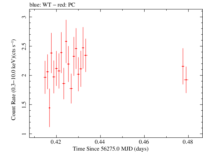Swift light curve for Observation ID 00032646004