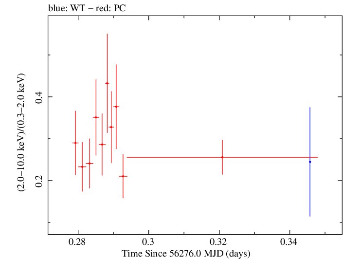 Swift hardness ratio for Observation ID 00032646005