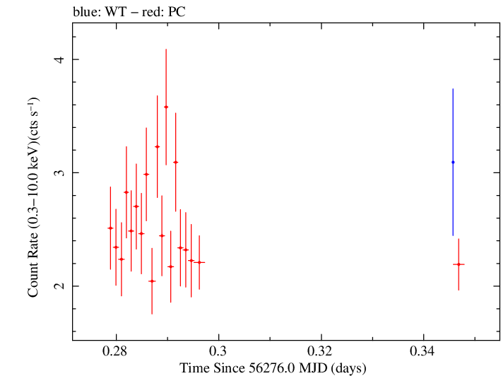 Swift light curve for Observation ID 00032646005