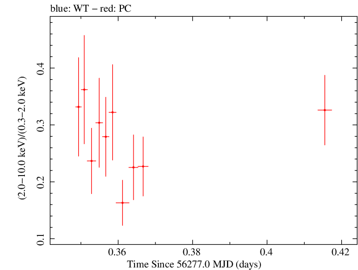 Swift hardness ratio for Observation ID 00032646006