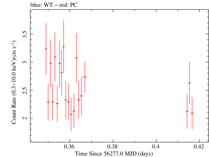 Swift light curve for Observation ID 00032646006