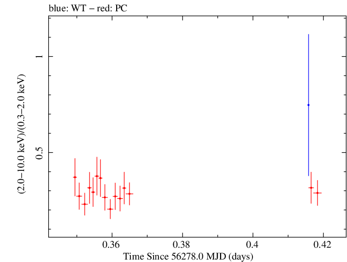 Swift hardness ratio for Observation ID 00032646007