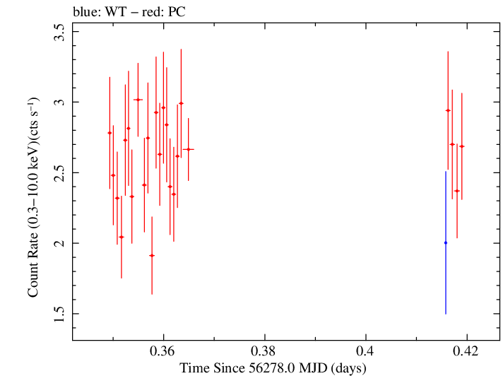 Swift light curve for Observation ID 00032646007
