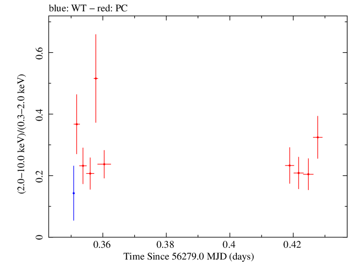 Swift hardness ratio for Observation ID 00032646008