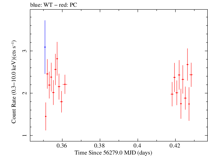 Swift light curve for Observation ID 00032646008