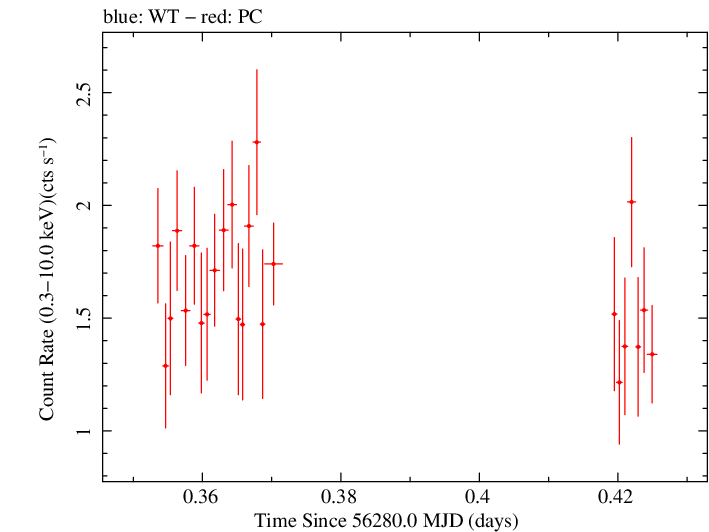 Swift light curve for Observation ID 00032646009