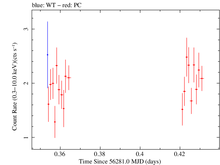 Swift light curve for Observation ID 00032646010