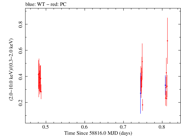 Swift hardness ratio for Observation ID 00032646011