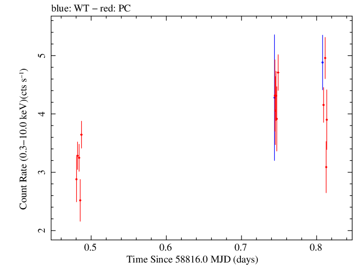 Swift light curve for Observation ID 00032646011