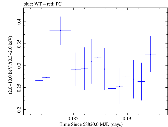 Swift hardness ratio for Observation ID 00032646012