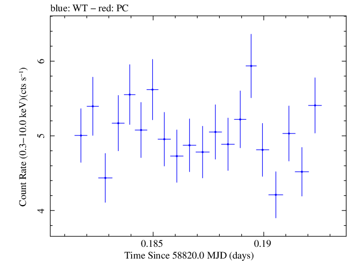 Swift light curve for Observation ID 00032646012