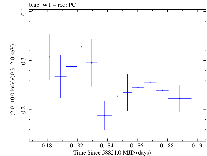 Swift hardness ratio for Observation ID 00032646013
