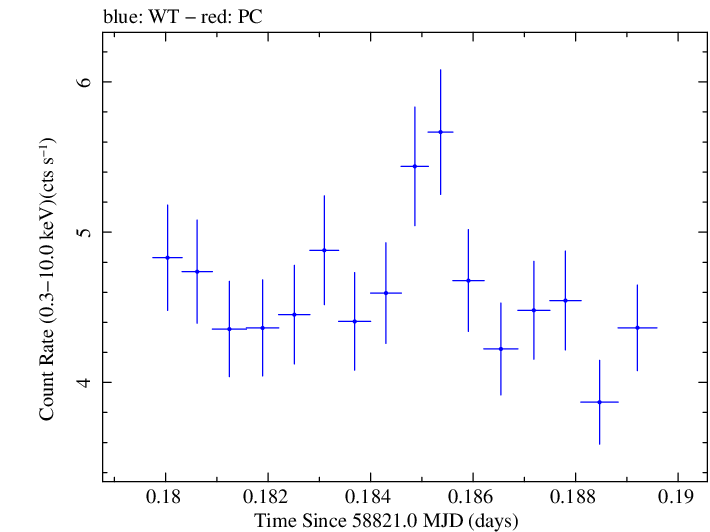 Swift light curve for Observation ID 00032646013