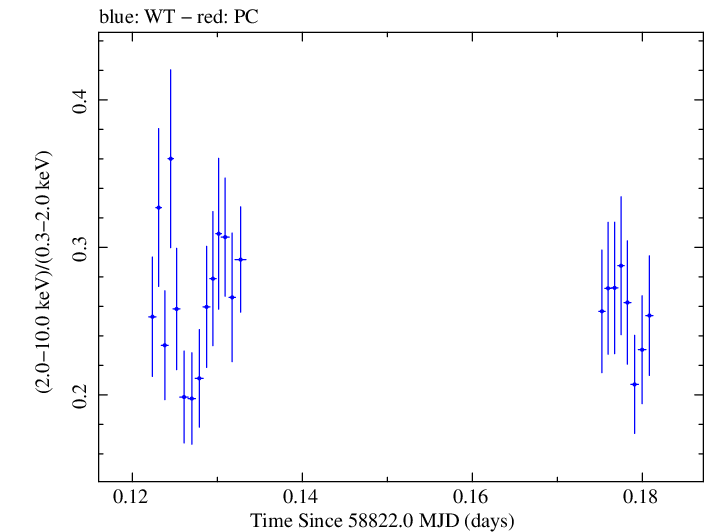Swift hardness ratio for Observation ID 00032646014