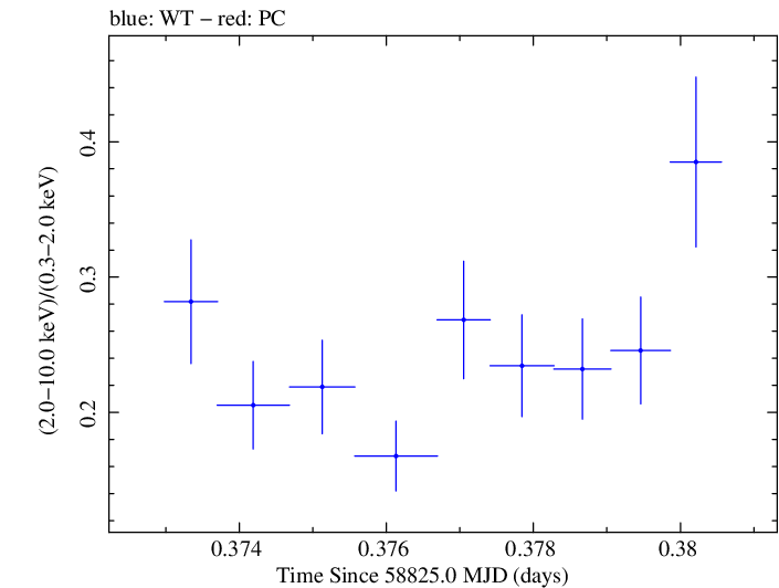 Swift hardness ratio for Observation ID 00032646015