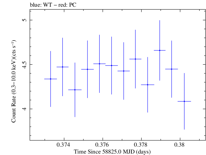 Swift light curve for Observation ID 00032646015