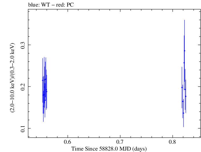 Swift hardness ratio for Observation ID 00032646016