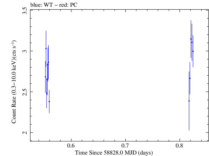 Swift light curve for Observation ID 00032646016