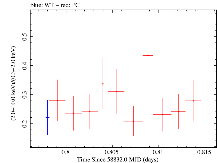 Swift hardness ratio for Observation ID 00032646017