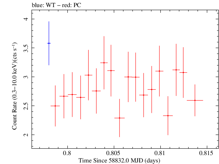 Swift light curve for Observation ID 00032646017