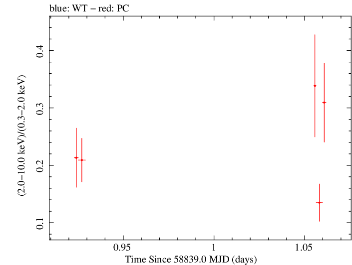 Swift hardness ratio for Observation ID 00032646018
