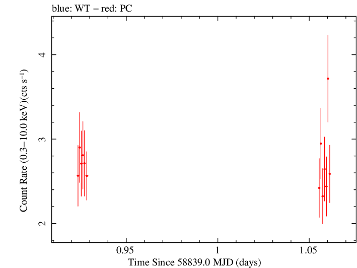 Swift light curve for Observation ID 00032646018