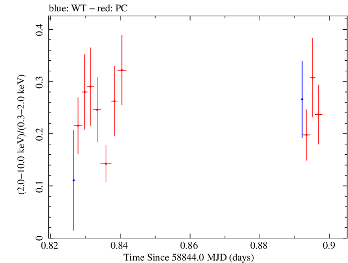Swift hardness ratio for Observation ID 00032646019