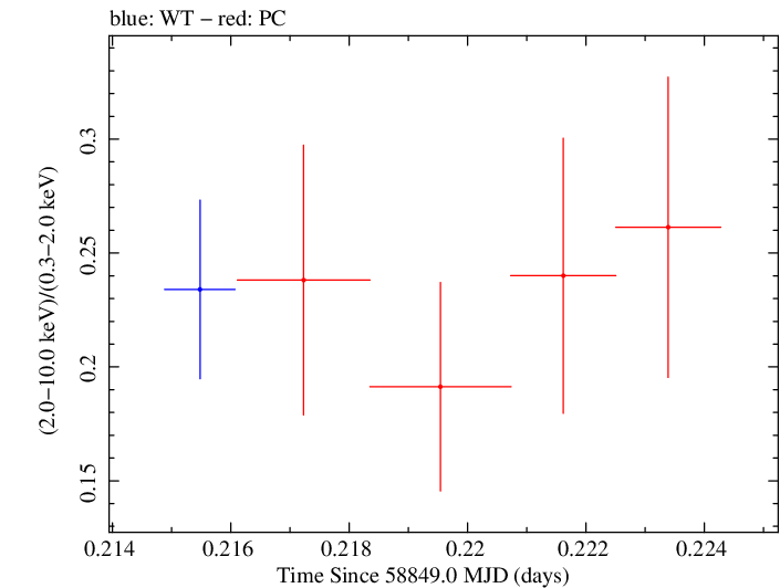Swift hardness ratio for Observation ID 00032646020