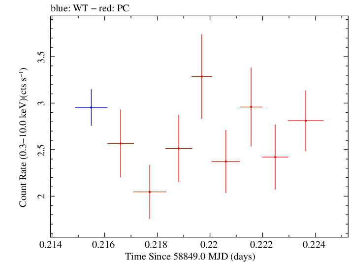 Swift light curve for Observation ID 00032646020