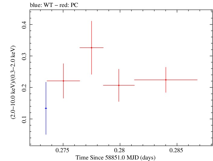 Swift hardness ratio for Observation ID 00032646021