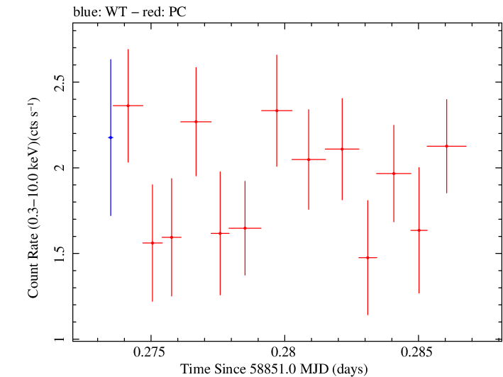 Swift light curve for Observation ID 00032646021