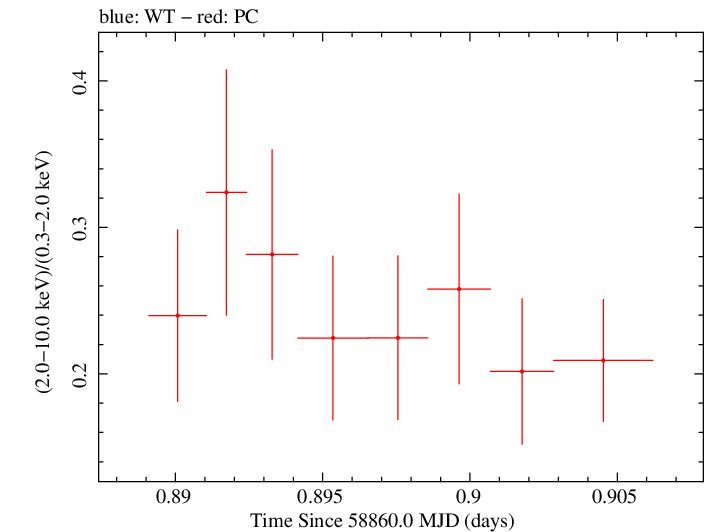 Swift hardness ratio for Observation ID 00032646022
