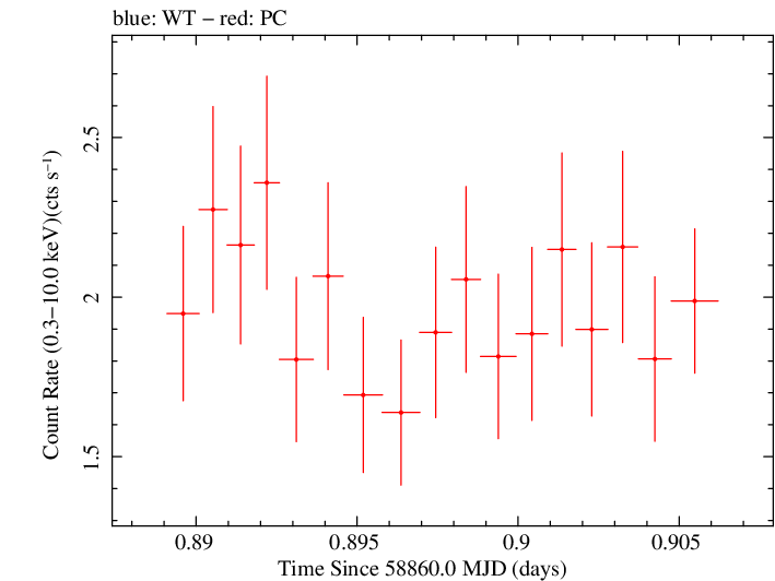 Swift light curve for Observation ID 00032646022
