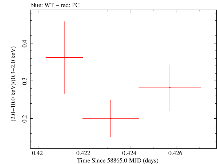 Swift hardness ratio for Observation ID 00032646023