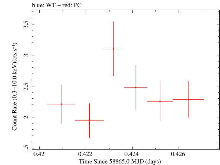 Swift light curve for Observation ID 00032646023