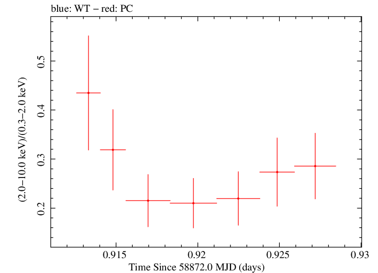 Swift hardness ratio for Observation ID 00032646024