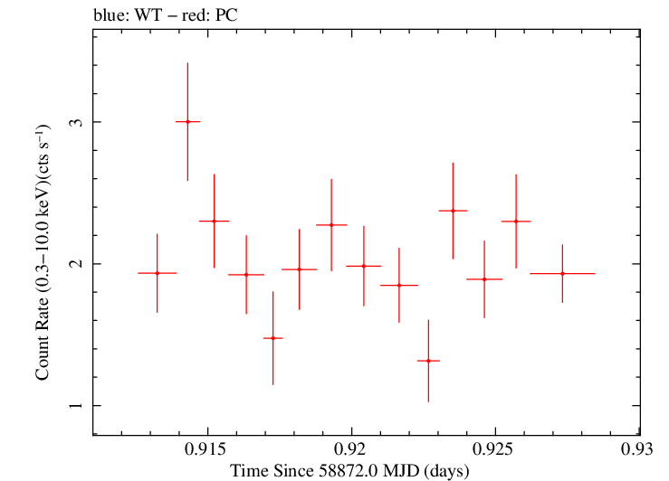 Swift light curve for Observation ID 00032646024