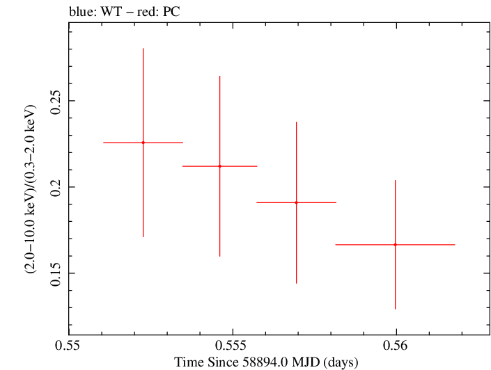 Swift hardness ratio for Observation ID 00032646026