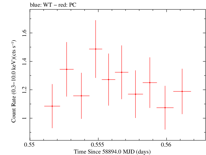 Swift light curve for Observation ID 00032646026