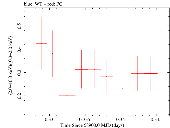 Swift hardness ratio for Observation ID 00032646027