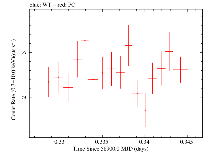 Swift light curve for Observation ID 00032646027