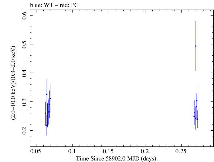 Swift hardness ratio for Observation ID 00032646028