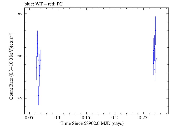 Swift light curve for Observation ID 00032646028