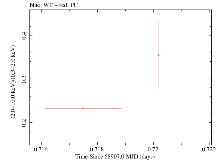 Swift hardness ratio for Observation ID 00032646030