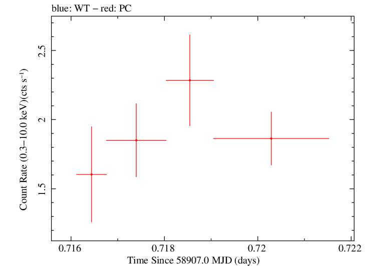 Swift light curve for Observation ID 00032646030
