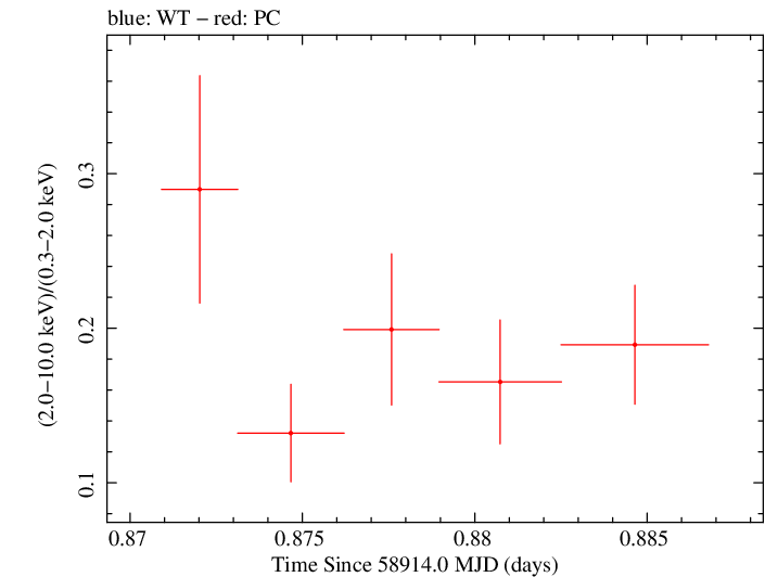 Swift hardness ratio for Observation ID 00032646032