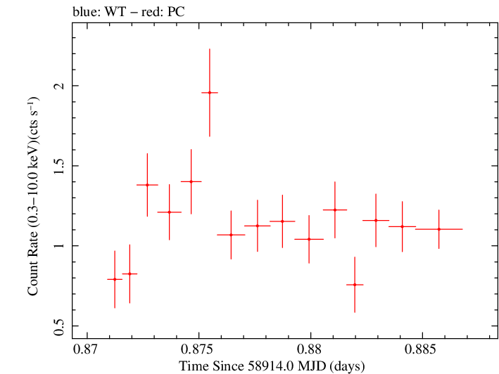 Swift light curve for Observation ID 00032646032