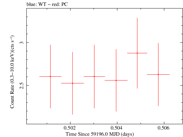 Swift light curve for Observation ID 00032646033