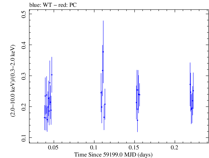 Swift hardness ratio for Observation ID 00032646034
